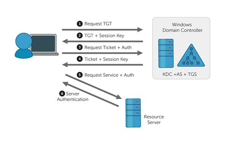 kerberos smart card authentication|what is kerberos based authentication.